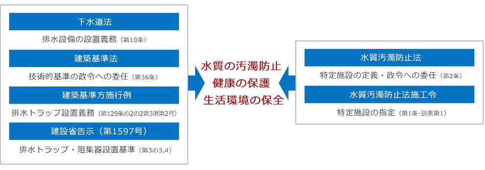 水質の汚濁防止  健康の保護  生活環境の保全