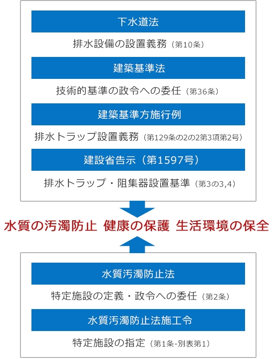 水質の汚濁防止  健康の保護  生活環境の保全