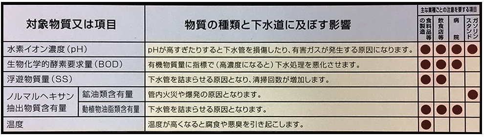 下水道法による水質規制